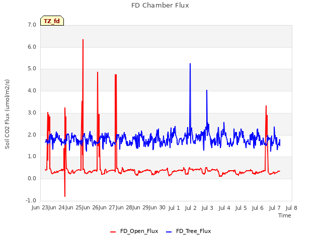 plot of FD Chamber Flux