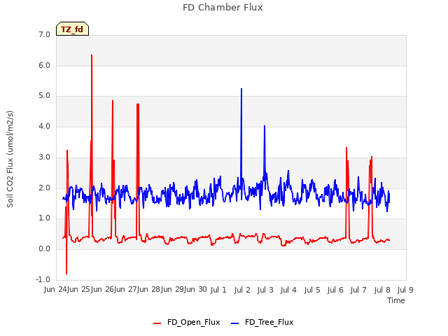 plot of FD Chamber Flux