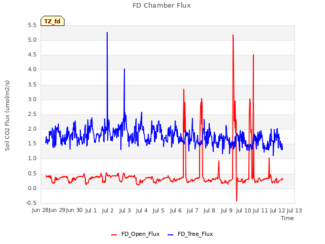 plot of FD Chamber Flux