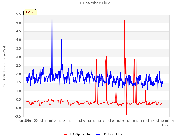 plot of FD Chamber Flux