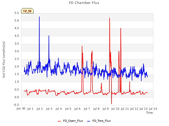 plot of FD Chamber Flux