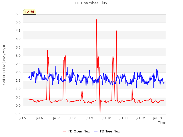 plot of FD Chamber Flux