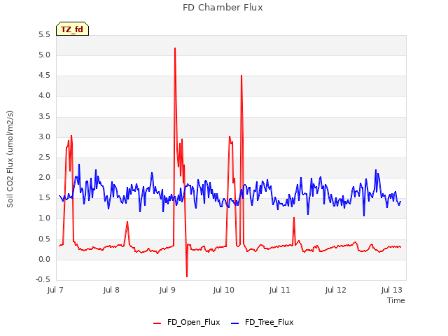 plot of FD Chamber Flux