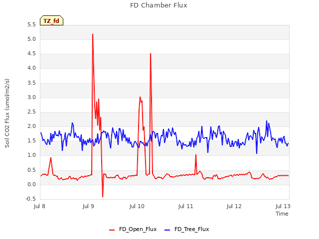 plot of FD Chamber Flux