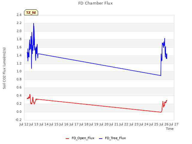 plot of FD Chamber Flux