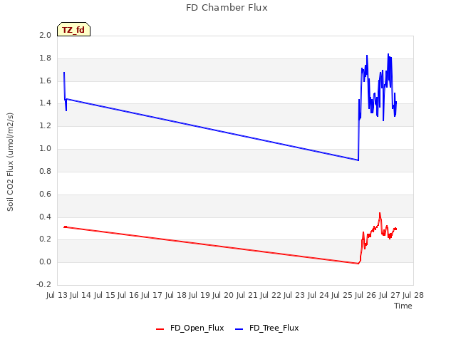 plot of FD Chamber Flux