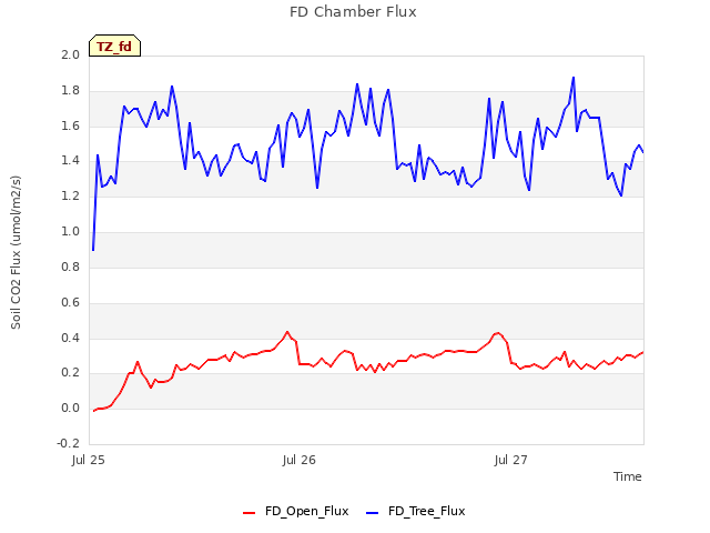 plot of FD Chamber Flux