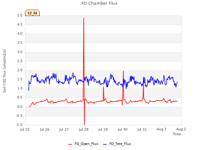 plot of FD Chamber Flux