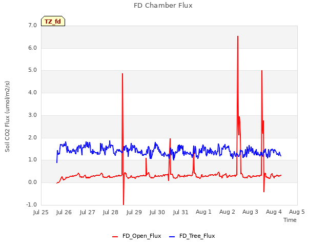 plot of FD Chamber Flux