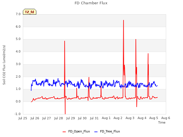 plot of FD Chamber Flux