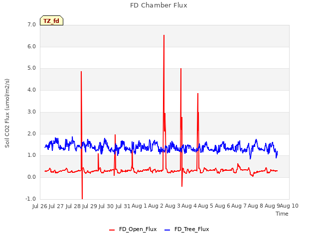 plot of FD Chamber Flux