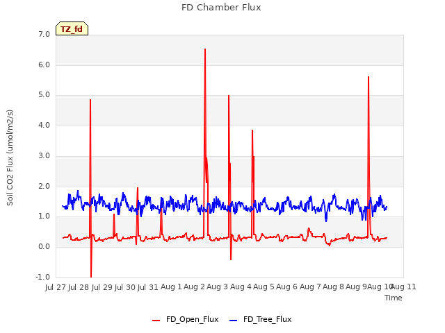 plot of FD Chamber Flux