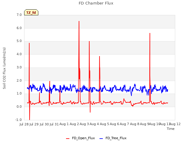 plot of FD Chamber Flux