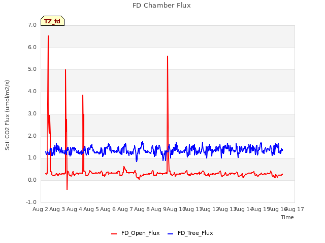 plot of FD Chamber Flux