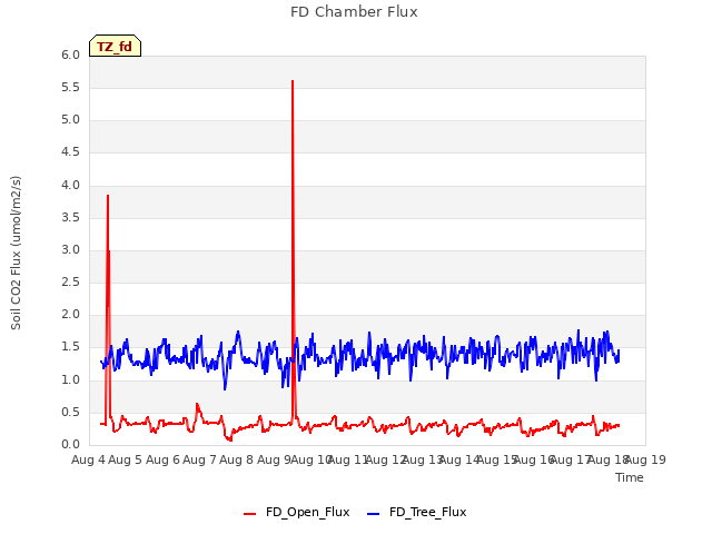 plot of FD Chamber Flux