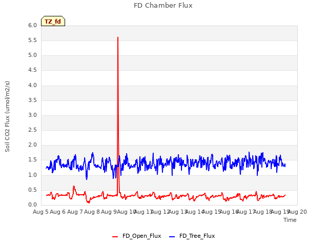 plot of FD Chamber Flux