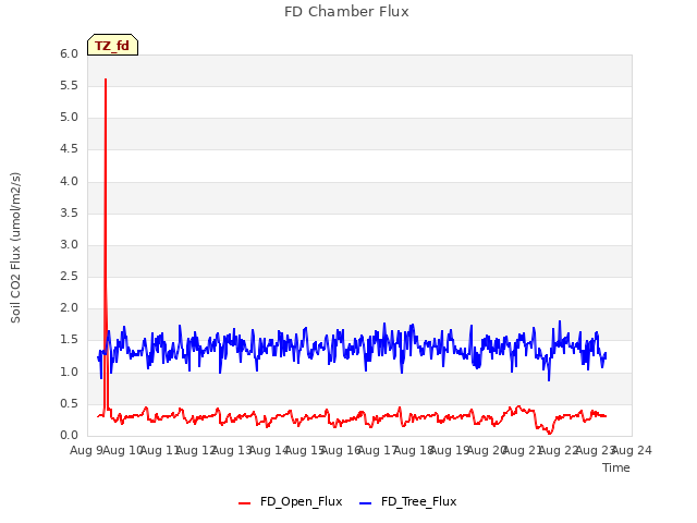 plot of FD Chamber Flux