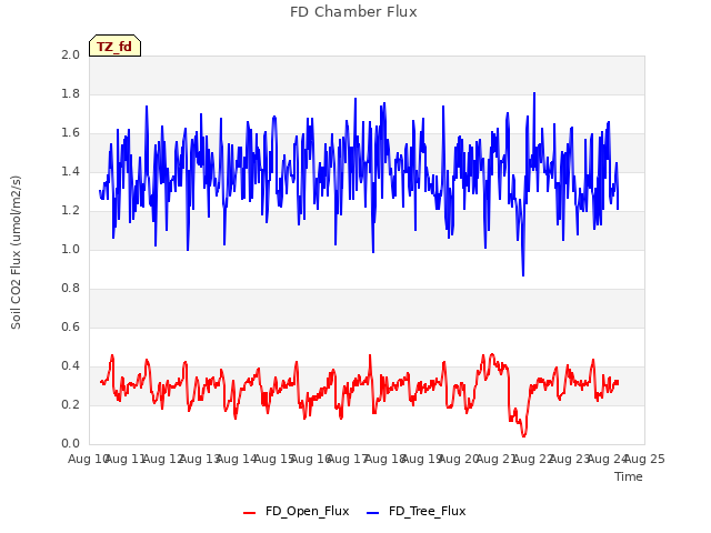 plot of FD Chamber Flux