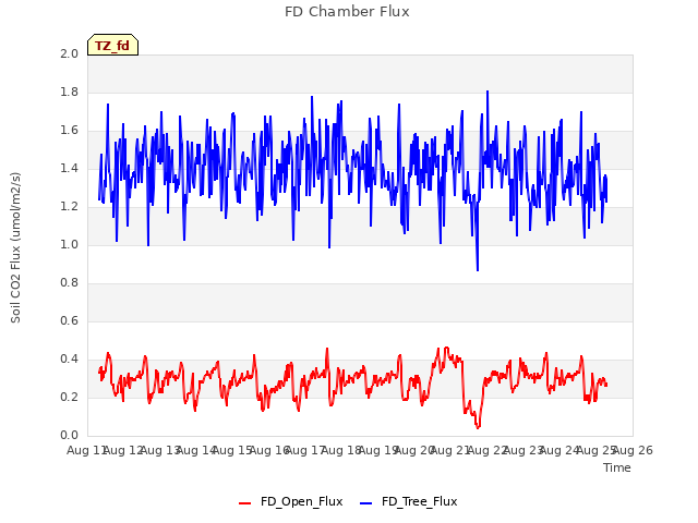 plot of FD Chamber Flux