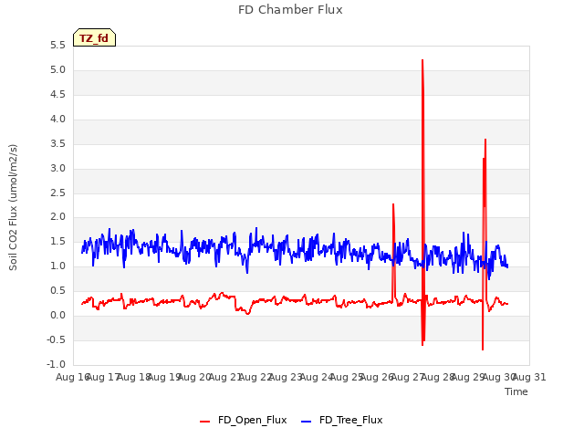 plot of FD Chamber Flux