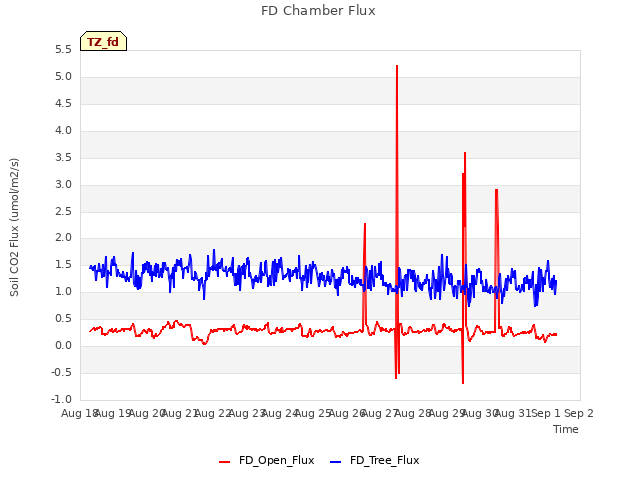 plot of FD Chamber Flux