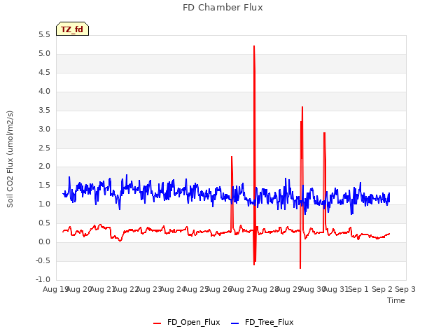 plot of FD Chamber Flux