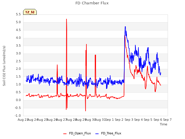 plot of FD Chamber Flux