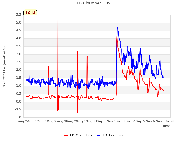 plot of FD Chamber Flux