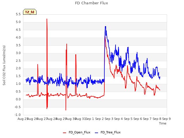 plot of FD Chamber Flux