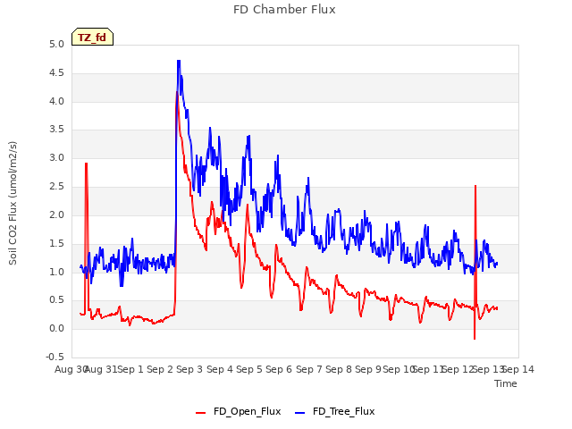 plot of FD Chamber Flux