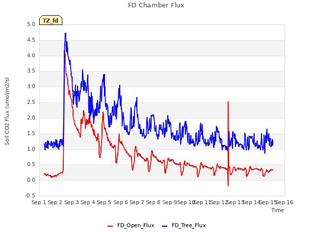 plot of FD Chamber Flux