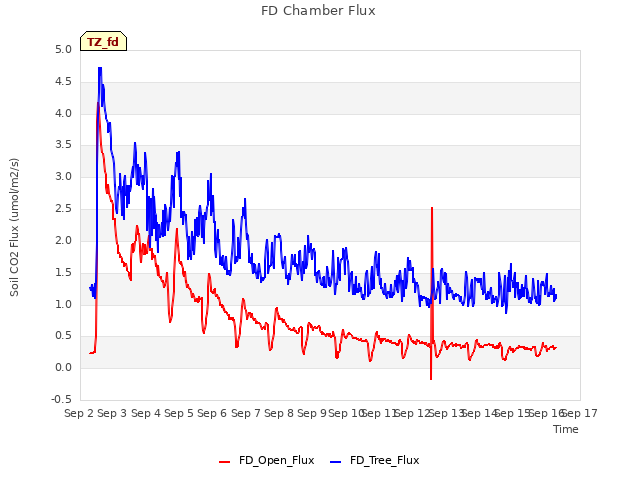 plot of FD Chamber Flux