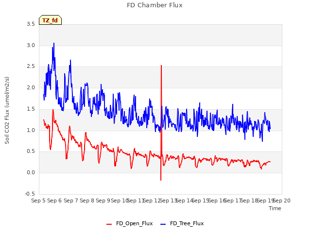 plot of FD Chamber Flux