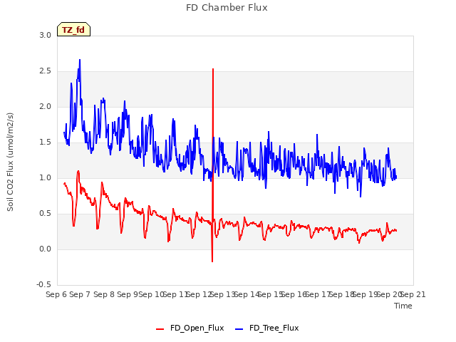 plot of FD Chamber Flux