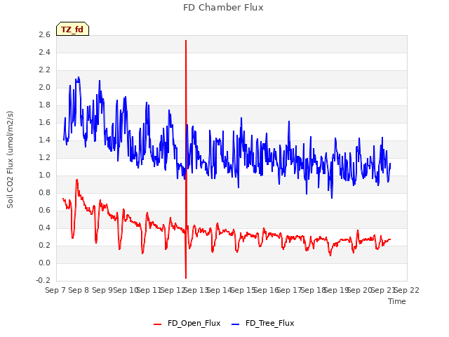 plot of FD Chamber Flux