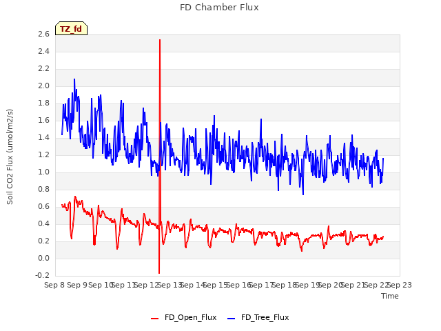 plot of FD Chamber Flux