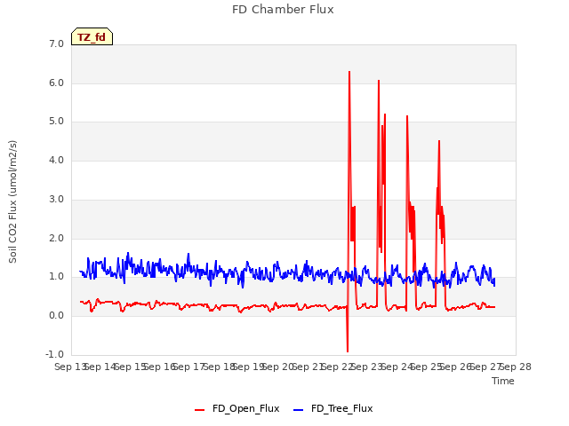 plot of FD Chamber Flux