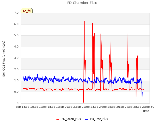 plot of FD Chamber Flux