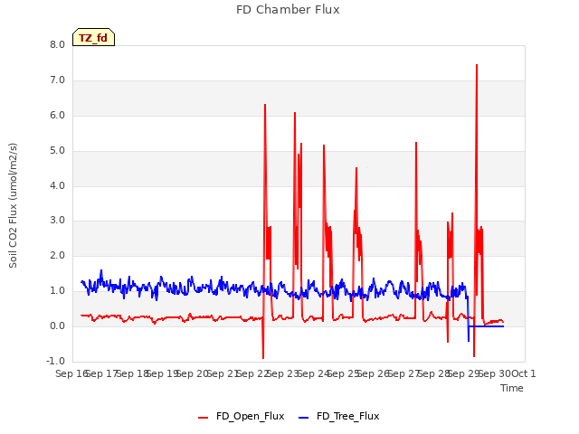 plot of FD Chamber Flux