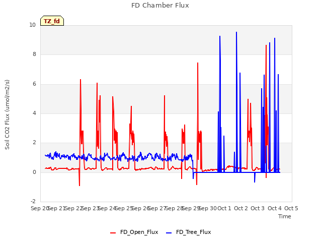 plot of FD Chamber Flux