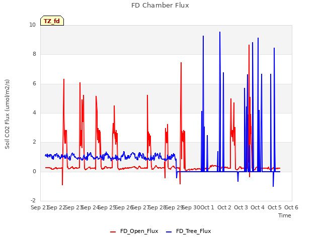 plot of FD Chamber Flux