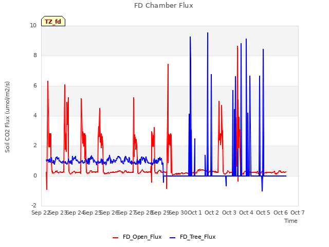 plot of FD Chamber Flux