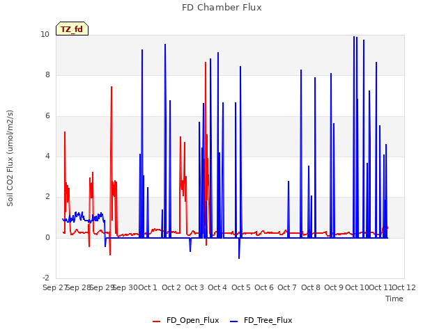 plot of FD Chamber Flux