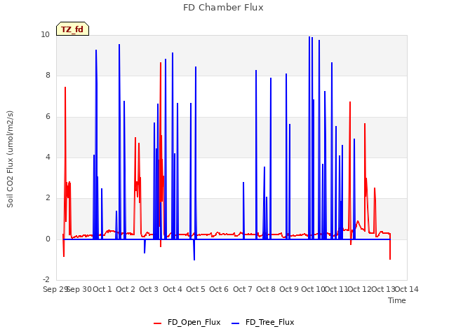 plot of FD Chamber Flux