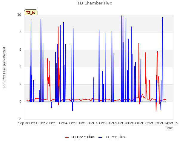 plot of FD Chamber Flux