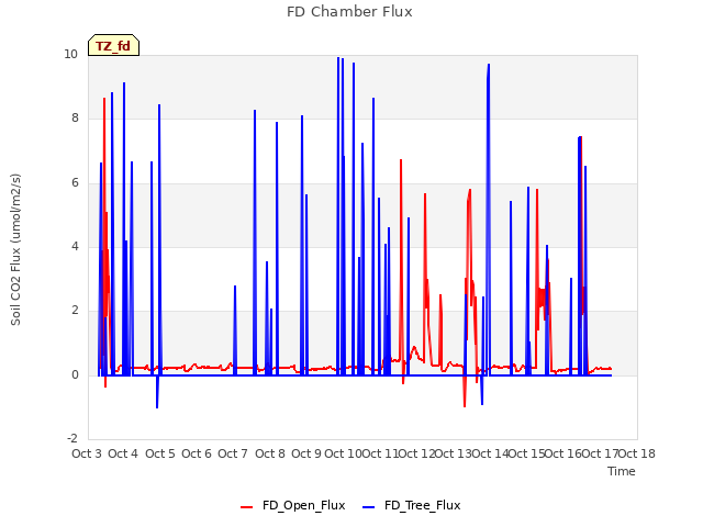 plot of FD Chamber Flux