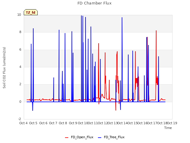 plot of FD Chamber Flux