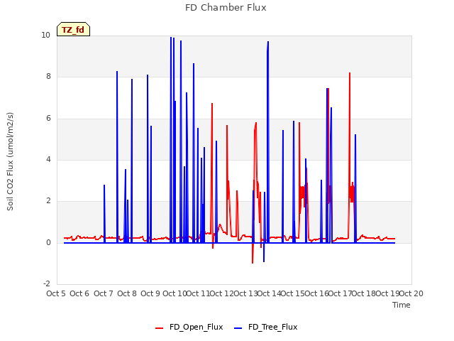 plot of FD Chamber Flux