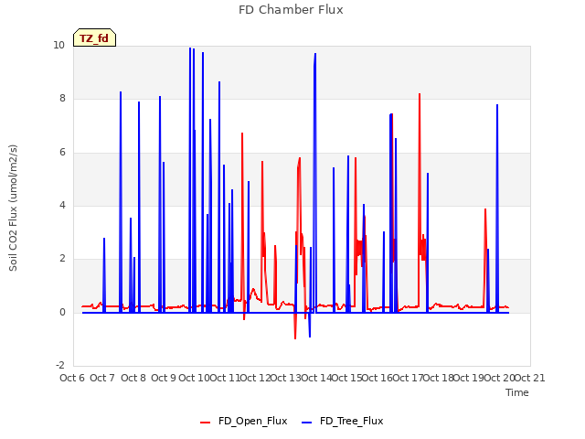 plot of FD Chamber Flux