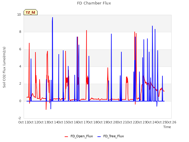 plot of FD Chamber Flux